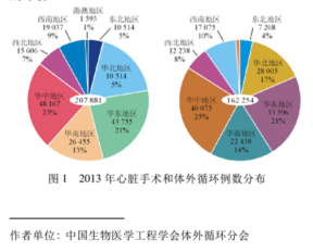 【白皮书】2013中国心脏外科和体外循环数据白皮书