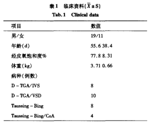 【效果及安全性专题】HTK液在大血管转位手术中的应用研究