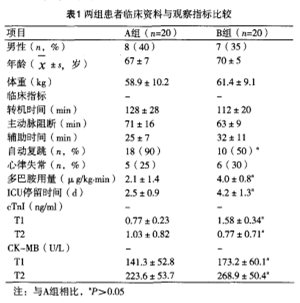 【效果及安全性专题】HTK液对老年患者心内直视手术中心肌保护的研究